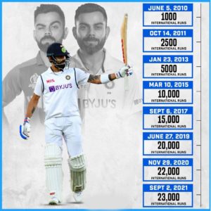 विराट कोहली आंतरराष्ट्रीय क्रिकेटमध्ये सर्वात जलद २३,००० धावा करणारा खेळाडू